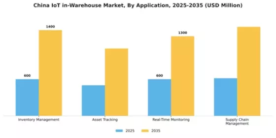 China Iot In Warehouse Market Segment Image 0