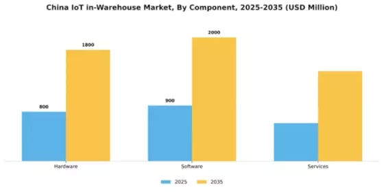 China Iot In Warehouse Market Segment Image 1