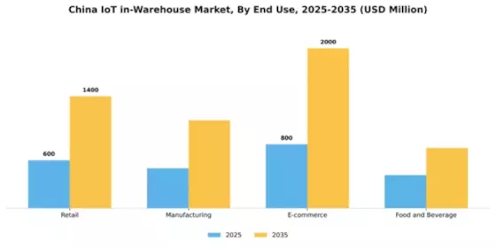 China Iot In Warehouse Market Segment Image 2