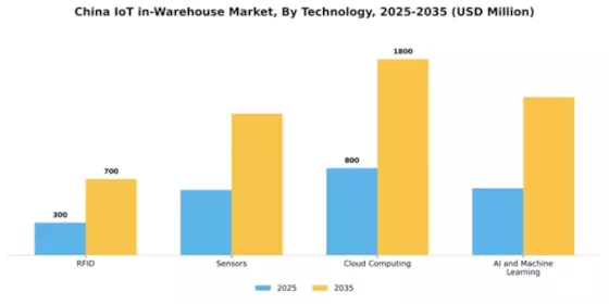 China Iot In Warehouse Market Segment Image 3