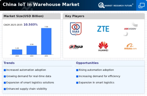 China Iot In Warehouse Market Infographic