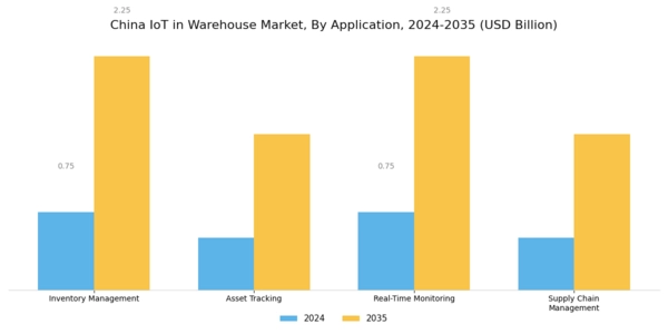 China Iot In Warehouse Market Segment Image 0