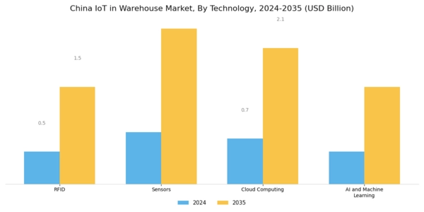 China Iot In Warehouse Market Segment Image 1