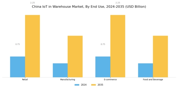 China Iot In Warehouse Market Segment Image 2