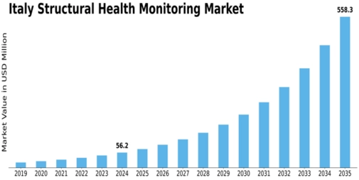 Italy Structural Health Monitoring Market Size