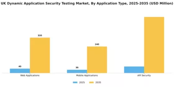UK Dynamic Application Security Testing Market Segment Image 0