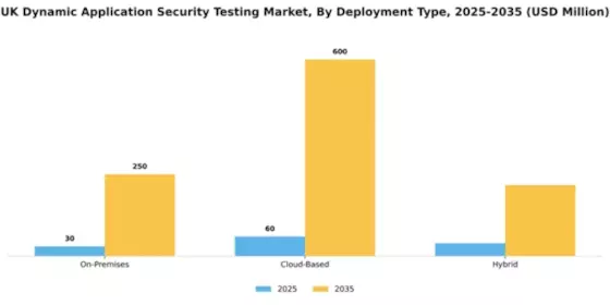 UK Dynamic Application Security Testing Market Segment Image 1