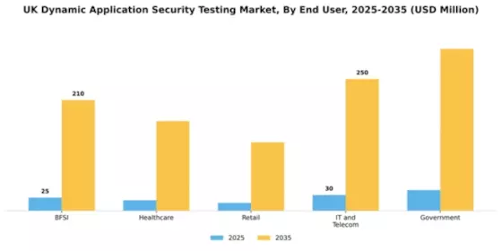UK Dynamic Application Security Testing Market Segment Image 2