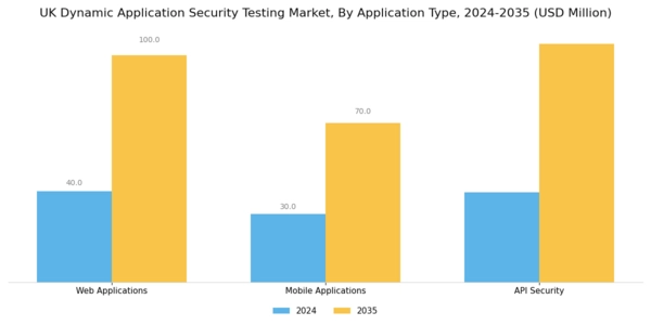 UK Dynamic Application Security Testing Market Segment Image 1