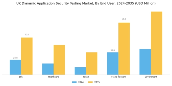 UK Dynamic Application Security Testing Market Segment Image 2