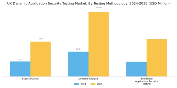 UK Dynamic Application Security Testing Market Segment Image 3