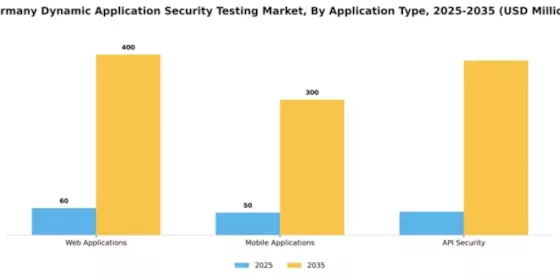Germany Dynamic Application Security Testing Market Segment Image 0