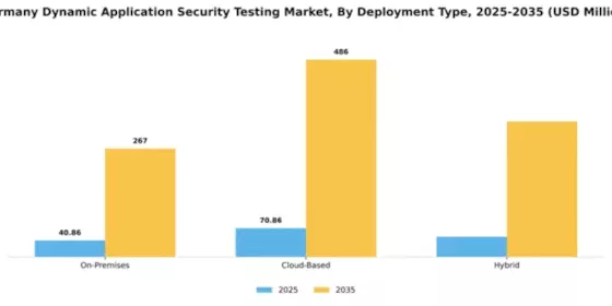 Germany Dynamic Application Security Testing Market Segment Image 1