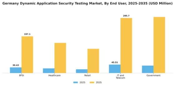 Germany Dynamic Application Security Testing Market Segment Image 2