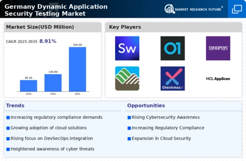 Germany Dynamic Application Security Testing Market Infographic