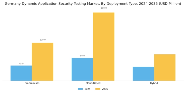 Germany Dynamic Application Security Testing Market Segment Image 0