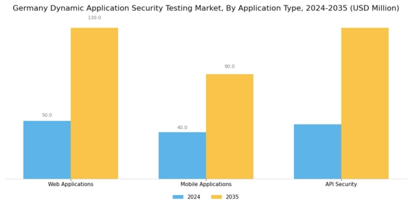 Germany Dynamic Application Security Testing Market Segment Image 1