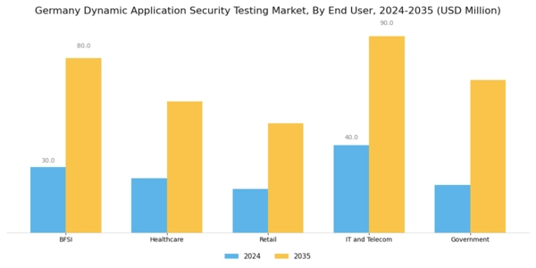 Germany Dynamic Application Security Testing Market Segment Image 2