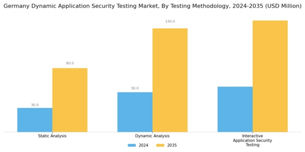 Germany Dynamic Application Security Testing Market Segment Image 3