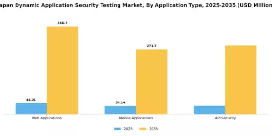 Japan Dynamic Application Security Testing Market Segment Image 0