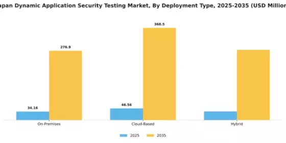 Japan Dynamic Application Security Testing Market Segment Image 1