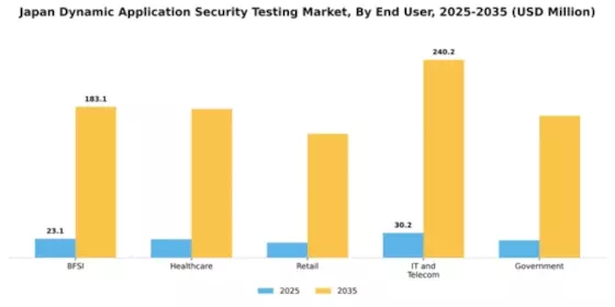 Japan Dynamic Application Security Testing Market Segment Image 2