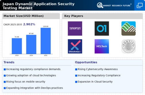 Japan Dynamic Application Security Testing Market Infographic