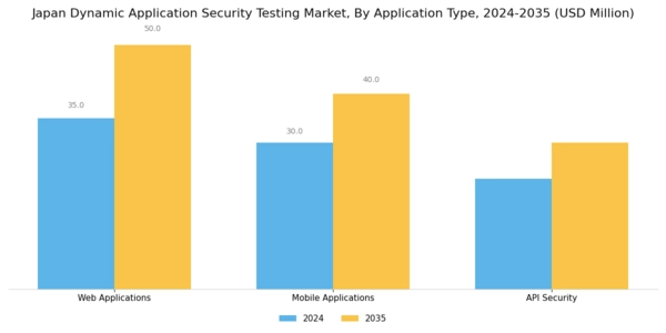 Japan Dynamic Application Security Testing Market Segment Image 1