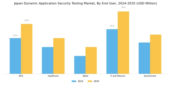 Japan Dynamic Application Security Testing Market Segment Image 2