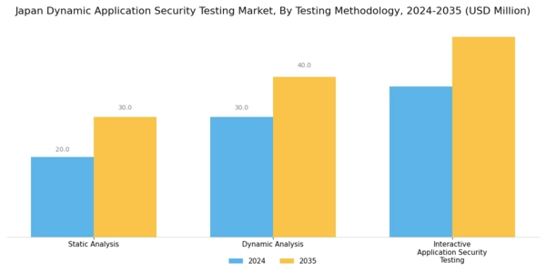 Japan Dynamic Application Security Testing Market Segment Image 3
