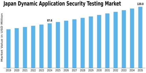 Japan Dynamic Application Security Testing Market Size
