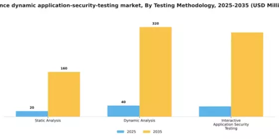 France Dynamic Application Security Testing Market Segment Image 3