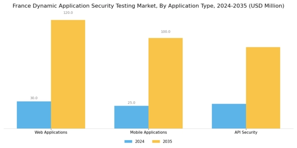 France Dynamic Application Security Testing Market Segment Image 1