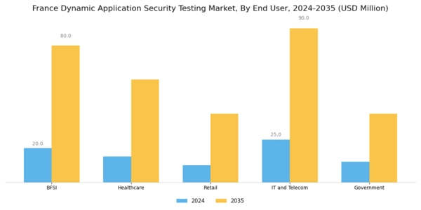 France Dynamic Application Security Testing Market Segment Image 2