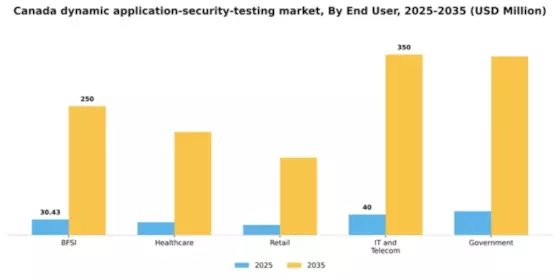 Canada Dynamic Application Security Testing Market Segment Image 2