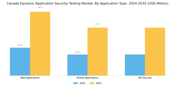 Canada Dynamic Application Security Testing Market Segment Image 1