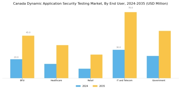 Canada Dynamic Application Security Testing Market Segment Image 2