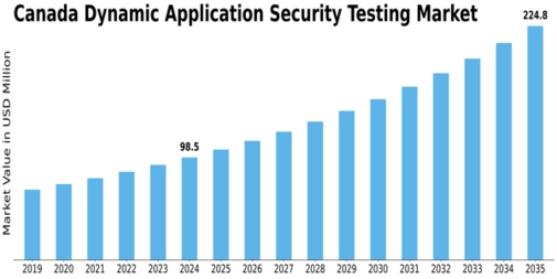 Canada Dynamic Application Security Testing Market Size