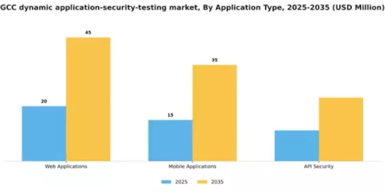 GCC Dynamic Application Security Testing Market Segment Image 0