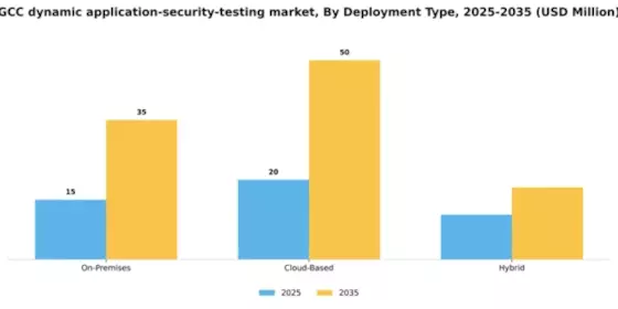 GCC Dynamic Application Security Testing Market Segment Image 1