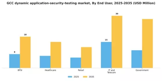 GCC Dynamic Application Security Testing Market Segment Image 2