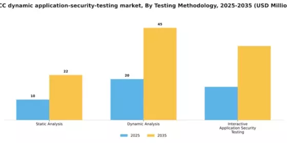 GCC Dynamic Application Security Testing Market Segment Image 3