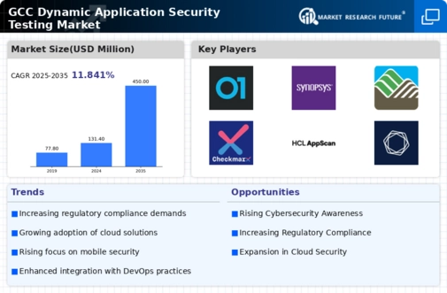 GCC Dynamic Application Security Testing Market Infographic