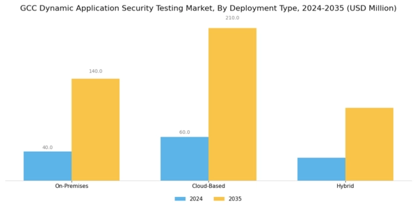 GCC Dynamic Application Security Testing Market Segment Image 0