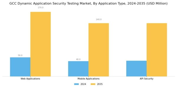 GCC Dynamic Application Security Testing Market Segment Image 1