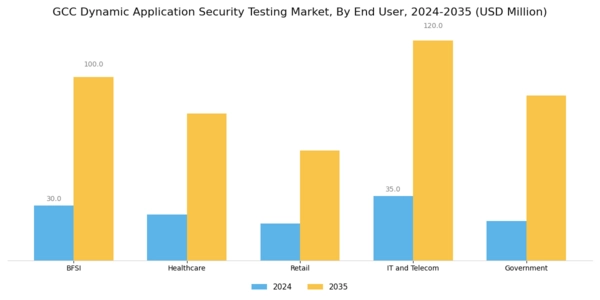 GCC Dynamic Application Security Testing Market Segment Image 2