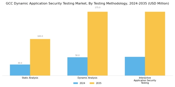 GCC Dynamic Application Security Testing Market Segment Image 3