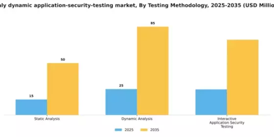 Italy Dynamic Application Security Testing Market Segment Image 3