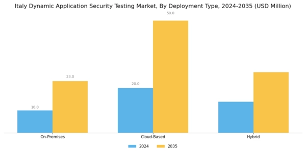 Italy Dynamic Application Security Testing Market Segment Image 0