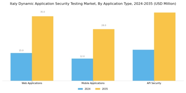 Italy Dynamic Application Security Testing Market Segment Image 1